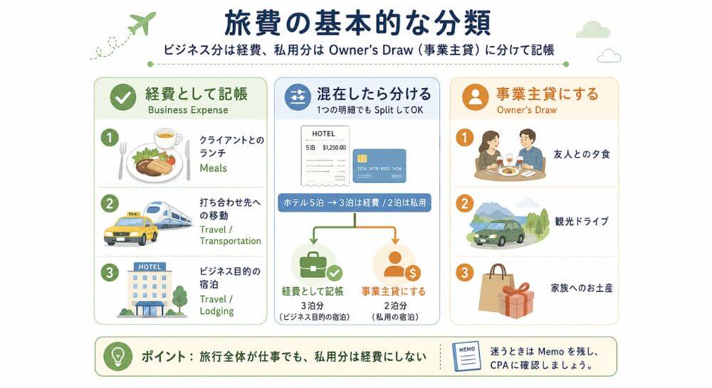 旅費に関する経費と私用費用の分類