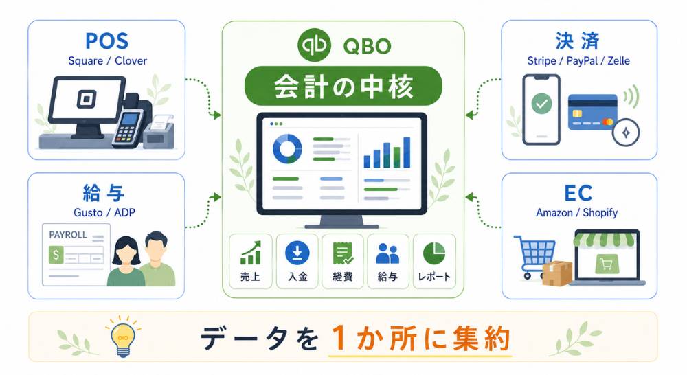 QBOのような本格的な会計ソフトは、複雑なお金の流れをまとめる中心の場所（ハブ）として使うことができるツールです。
