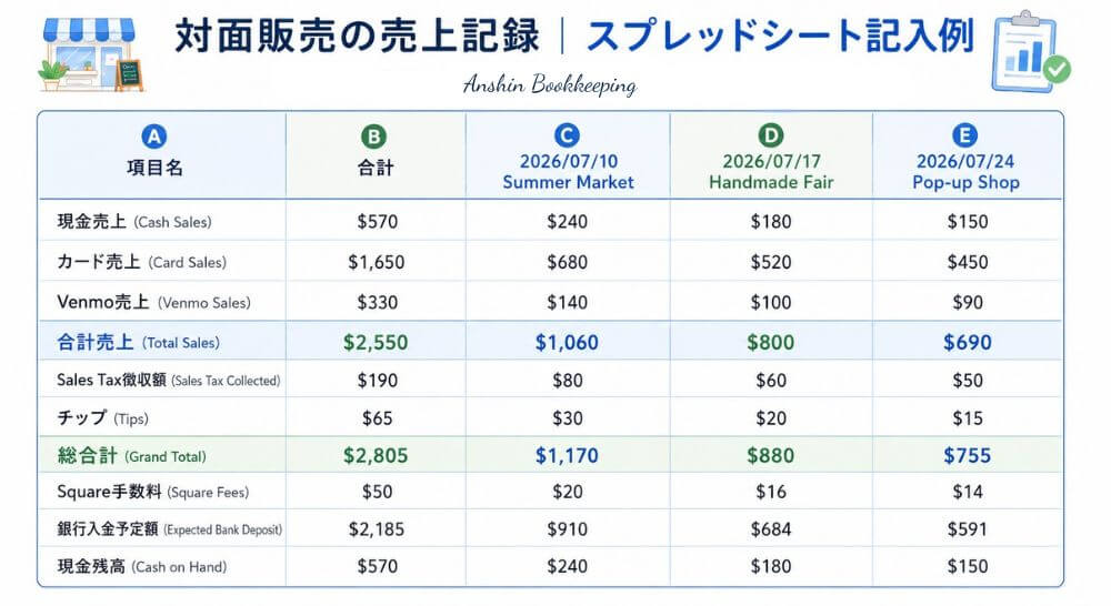 対面販売の場合の売上記録の例