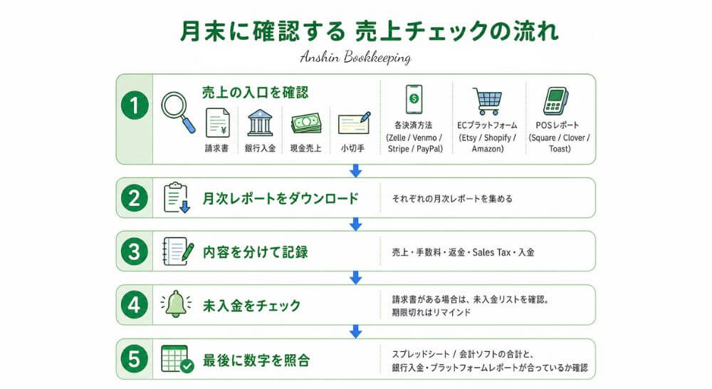 月末の売上処理の流れの例